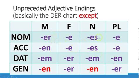 German Grammar Tables Adjective Endings | Brokeasshome.com