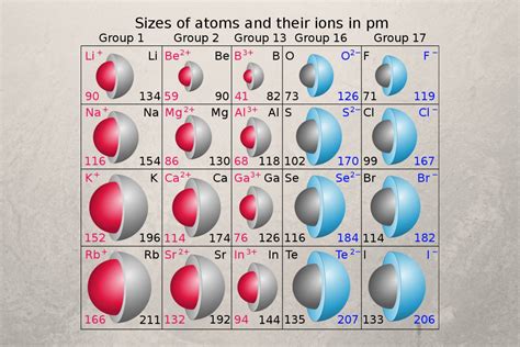 Atomic Radius and Ionic Radius