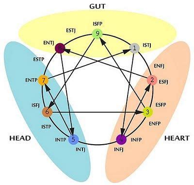 Enneagram tri-type to MBTI - Quiz