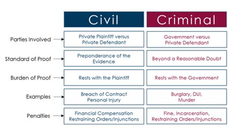 Explain the Differences Between Tort and Criminal Law