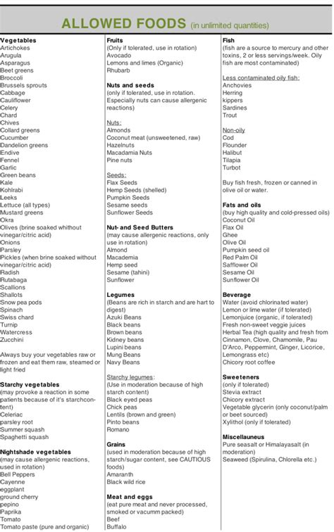 Candida Diet Food List Printable