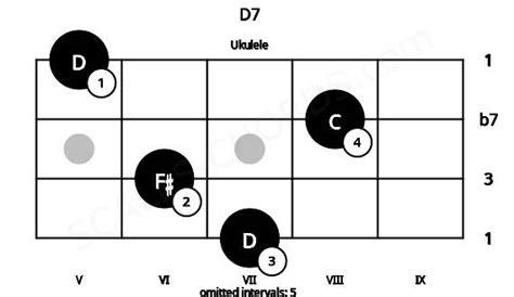 D7 Ukulele Chord | D dominant seventh | Scales-Chords