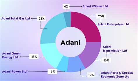 Adani Group Stocks - List of Adani Group Stocks | 5paisa