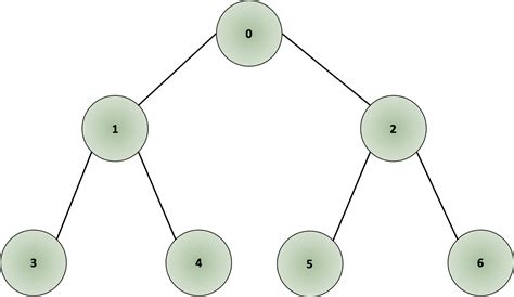 The 2 Most Valuable Graph Traversal Algorithms