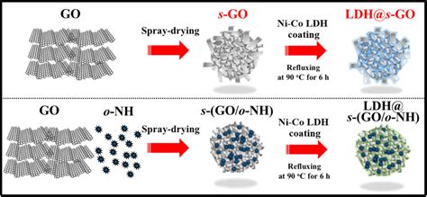 Researchers develop graphene oxide and single-walled carbon nanohorns hybrid for supercapacitor ...