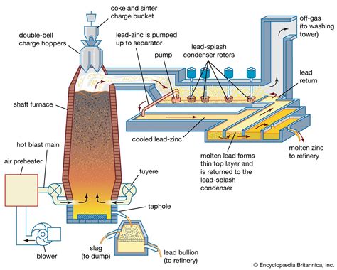 Blast furnace | Definition, Temperature, Diagrams, & Facts | Britannica