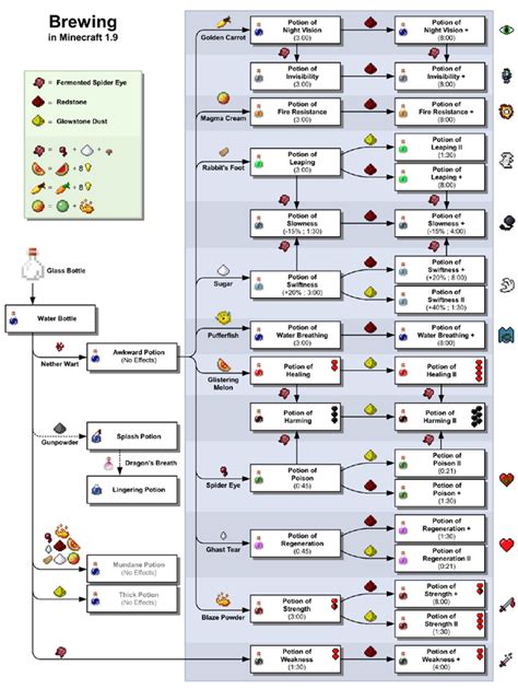 Brewing Potion Guide For Minecraft Potion Recipes. | SeekaHost