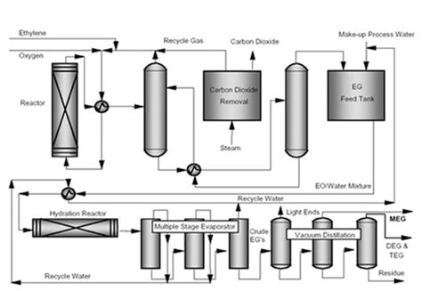 Ethylene Oxide Production Process Flow Diagram - image-building artinya