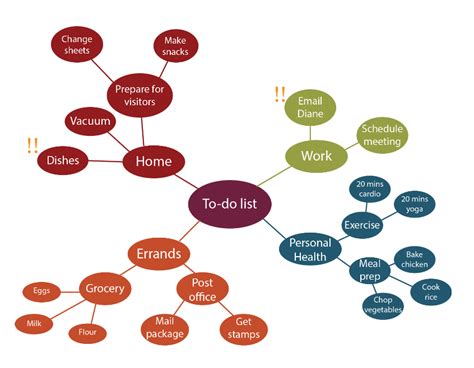 Mind Mapping: Definition & Examples in Psychology - The Berkeley Well ...