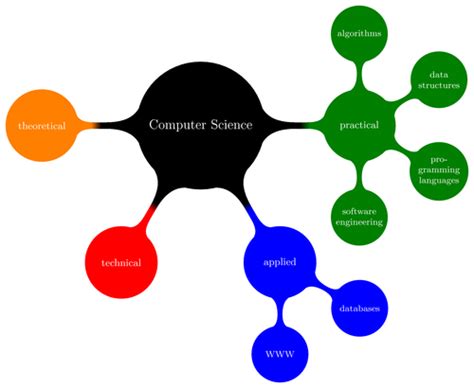 Computer science mindmap | TikZ example