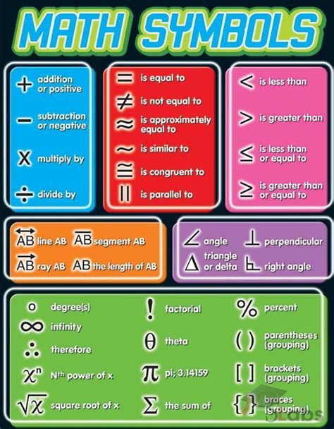 Mathematical Symbol Chart - Scholars Labs