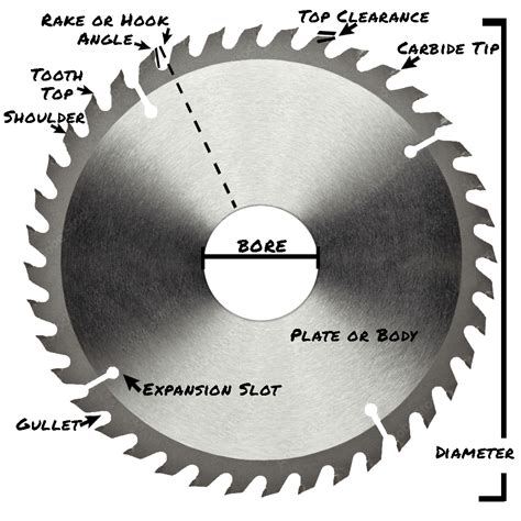 Basic Circular Saw Blade Types, Teeth Patterns and Uses - Saw Trax Manufacturing, Inc.