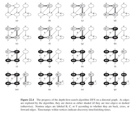 Introduction to Algorithms(5) Graph Algorithms一只特立独行的猪