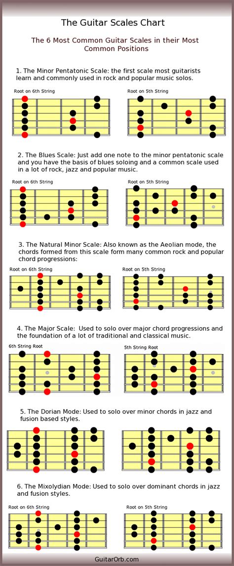 Guitar Scales Chart - The 6 Most Common Guitar Scales