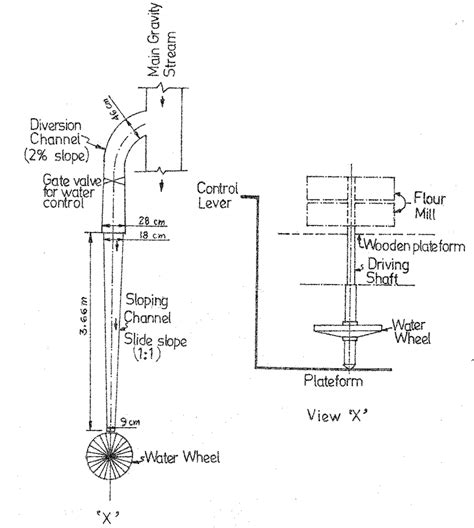 Watermill Diagram