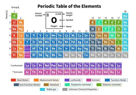 Periodic Table of Elements - Names, Chart, Symbols & Properties