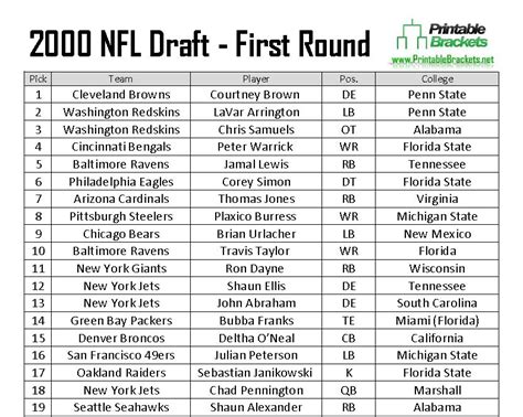 2000 NFL Draft | 2000 NFL Draft Picks | 2000 NFL Draft Results