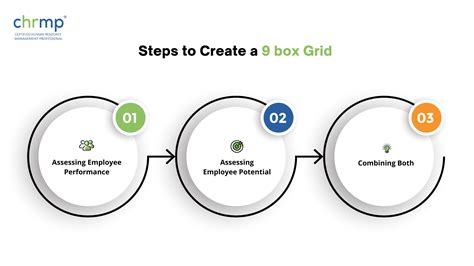 The Best Way to Make The 9 Box Grid Model Work - CHRMP