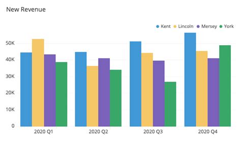 A Complete Guide to Grouped Bar Charts | Tutorial by Chartio