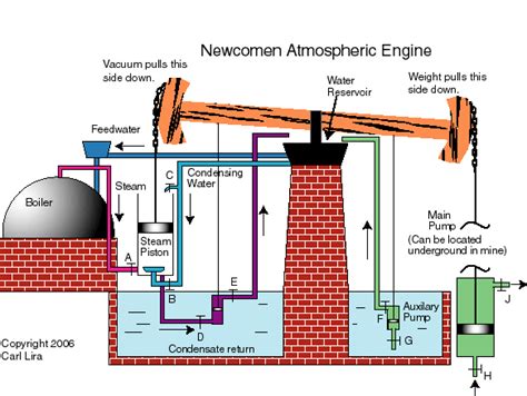 Steam Engine Education Materials