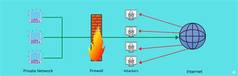 Difference Between Hardware, Software, and Cloud Firewalls | Geekflare