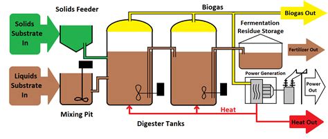 Biogas Plant Digester Monitoring - Mantech