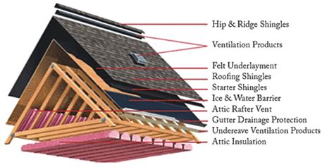 Roof System Components | RoofCalc.org