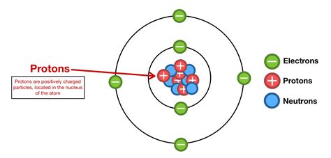 Protons neutrons and subatomic particles - Pharmacy Gyan