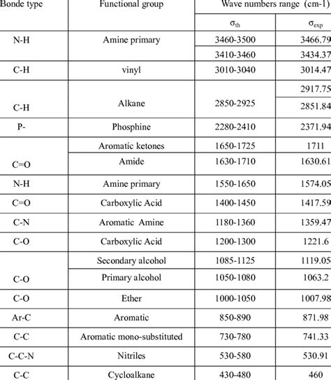 Ftir Spectra Interpretation Table Pdf - Infoupdate.org