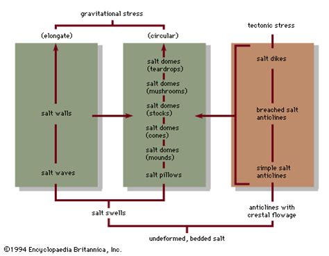 Salt dome | Formation, Structure & Uses | Britannica