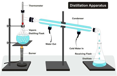 Distillation Diagram For Kids