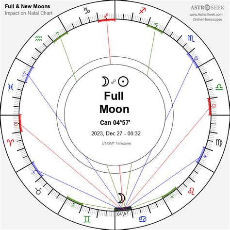 Full Moon in December 2023, Full Moon in Cancer