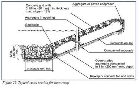 Boat Launch Ramp Design - Science and Mechanics