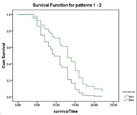 Survival rate in different levels of chemotherapy | Download Scientific Diagram