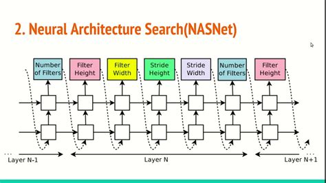 GitHub - ajayn1997/Neural-Architecture-Search-using-Reinforcement-Learning: An implementation of ...