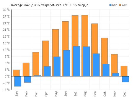 Skopje Weather averages & monthly Temperatures | Macedonia | Weather-2-Visit