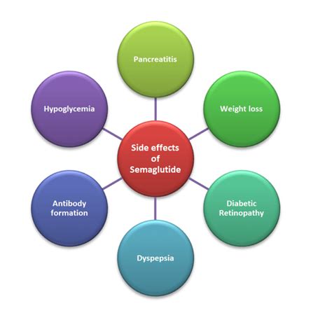 Semaglutide Side Effects (Rybelsus, Ozempic, And Wegovy)