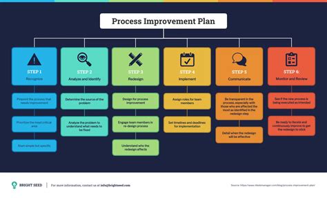 6 Step Process Improvement Plan Mind Map - Venngage