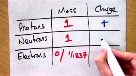 Electric Charge Of A Proton Neutron And Electron - slidesharetrick