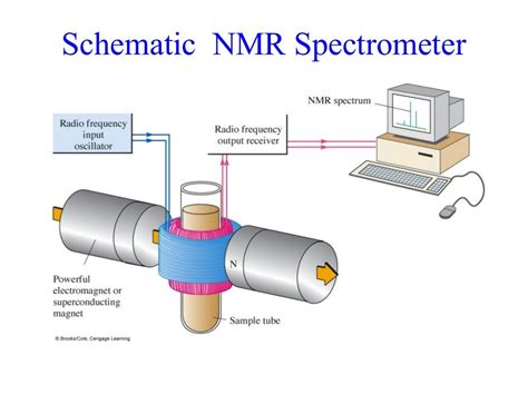 NMR (nuclear Magnetic Resonance)