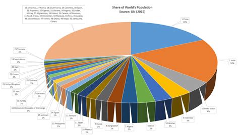 Countries By Percentage of World Population - UN 2019 : r/Infographics