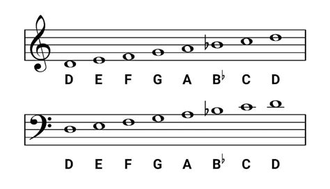 D minor Scale for Piano - Scales, Chords & Exercises - OKTAV