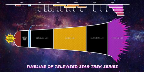 Timeline Infographic Of Televised Star Trek Series [UPDATED] : r/startrek