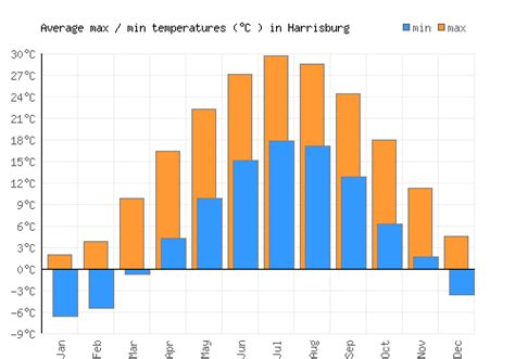 Harrisburg Weather averages & monthly Temperatures | United States ...