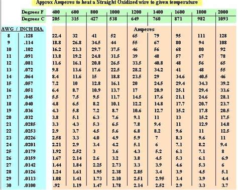 Awg Ampacity Table Pdf | Brokeasshome.com