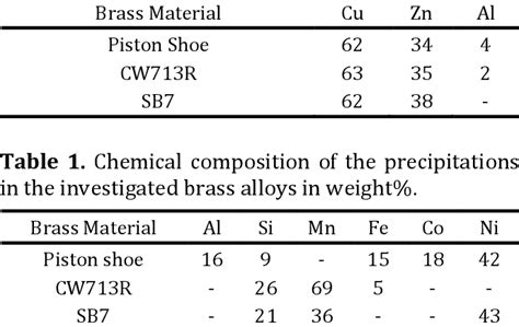 Brass Alloy Composition