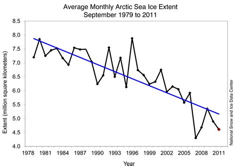 Arctic sea ice continues decline, reaches second-lowest level | NOAA ...