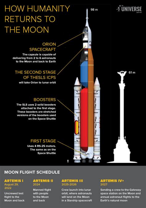 The launch date and the main tasks of the Artemis I mission