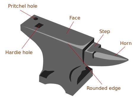 What is Anvil. What are anvil parts - Mechanical-Master