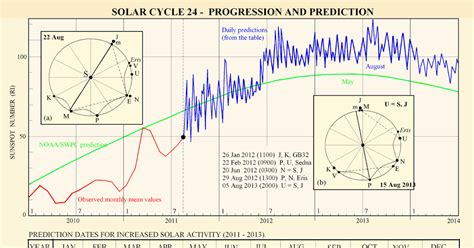 Metron Ariston: Solar cycle 24